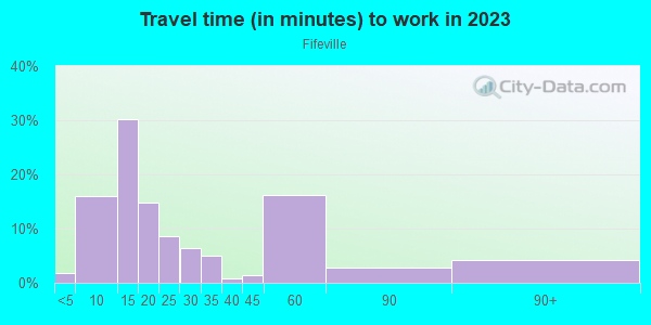 Commute time to work in Fifeville in Charlottesville neighborhood in VA
