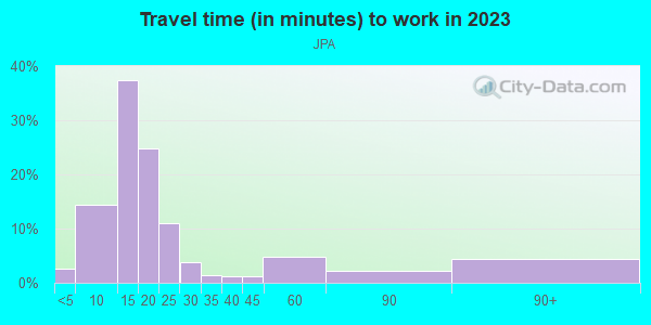 Commute time to work in JPA in Charlottesville neighborhood in VA