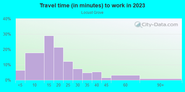 Commute time to work in Locust Grove in Charlottesville neighborhood in VA