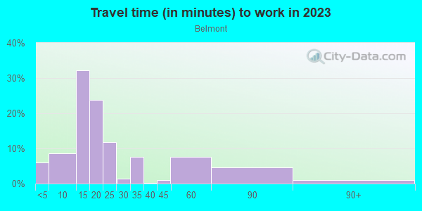 Commute time to work in Belmont in Charlottesville neighborhood in VA