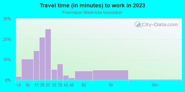 Commute time to work in Freemason Street Area Association in Norfolk neighborhood in VA