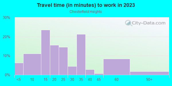 Commute time to work in Chesterfield Heights in Norfolk neighborhood in VA