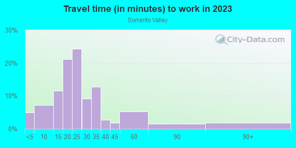 Commute time to work in Sorrento Valley in San Diego neighborhood in CA