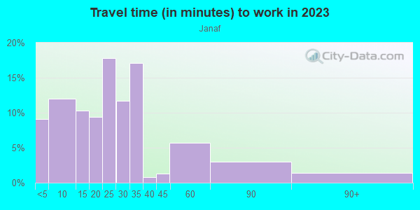 Commute time to work in Janaf in Norfolk neighborhood in VA
