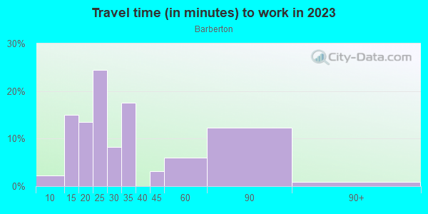 Commute time to work in Barberton in Norfolk neighborhood in VA