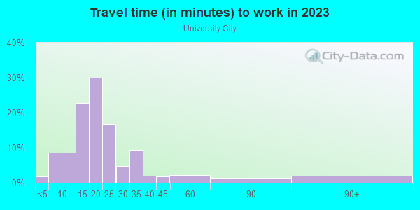 Commute time to work in University City in San Diego neighborhood in CA