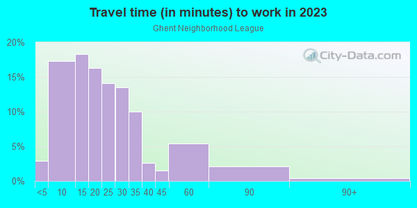 Commute time to work in Ghent Neighborhood League in Norfolk neighborhood in VA