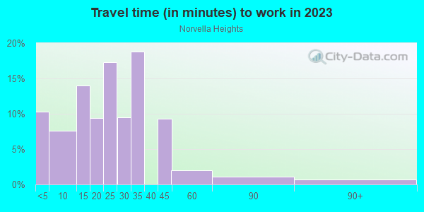 Commute time to work in Norvella Heights in Norfolk neighborhood in VA
