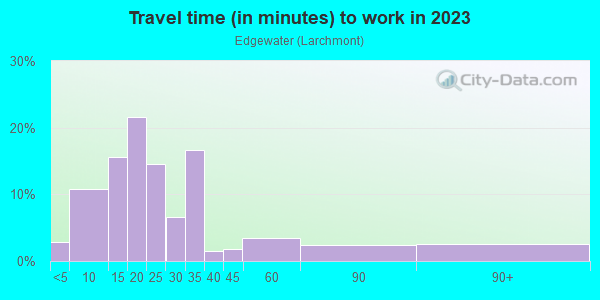 Commute time to work in Edgewater in Norfolk neighborhood in VA