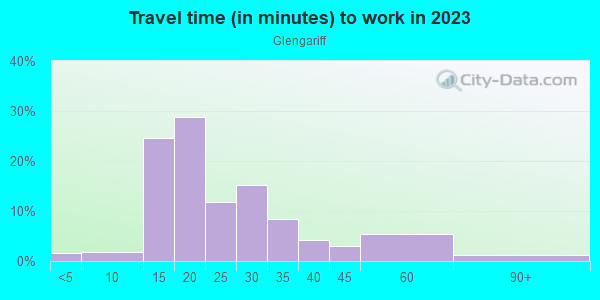 Commute time to work in Glengariff in Norfolk neighborhood in VA