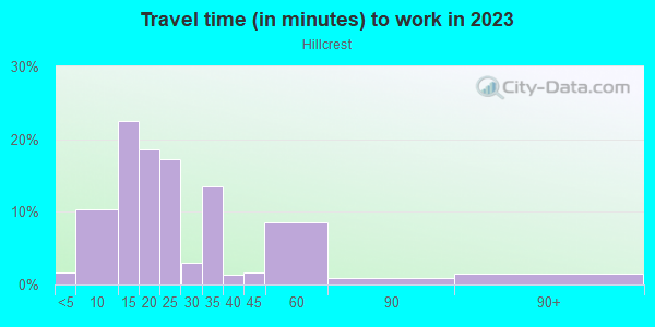 Commute time to work in Hillcrest in San Diego neighborhood in CA