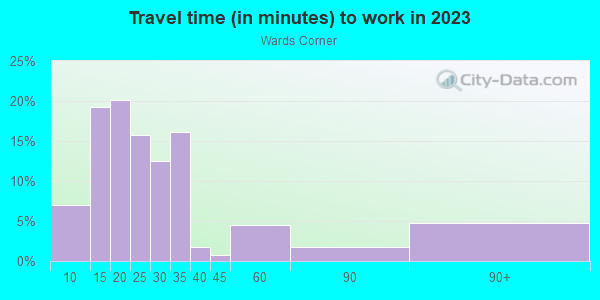Commute time to work in Wards Corner in Norfolk neighborhood in VA