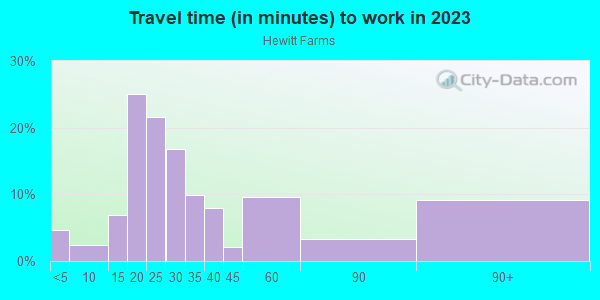 Commute time to work in Hewitt Farms in Norfolk neighborhood in VA