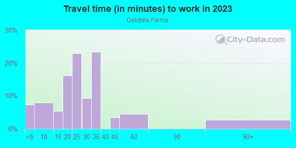 Commute time to work in Oakdale Farms in Norfolk neighborhood in VA