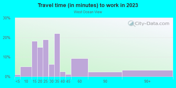 Commute time to work in West Ocean View in Norfolk neighborhood in VA