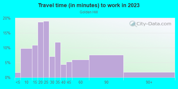 Commute time to work in Golden Hill in San Diego neighborhood in CA