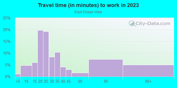 Commute time to work in East Ocean View in Norfolk neighborhood in VA