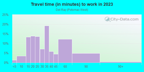 Commute time to work in Del Ray in Alexandria neighborhood in VA