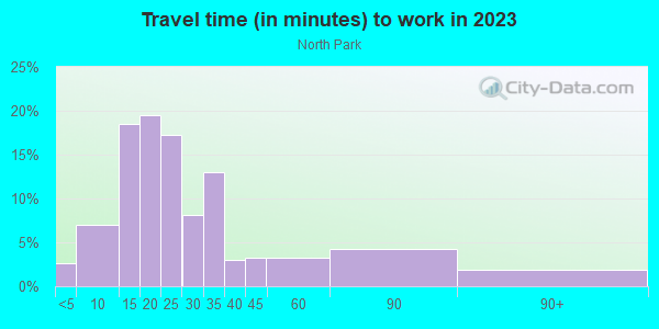 Commute time to work in North Park in San Diego neighborhood in CA
