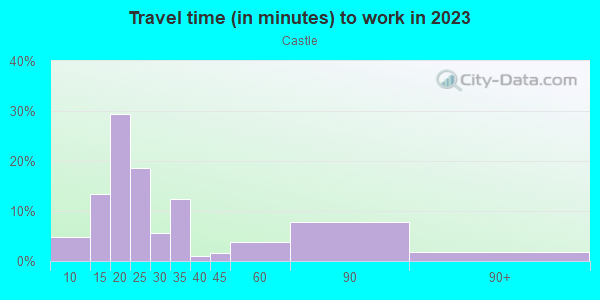 Commute time to work in Castle in San Diego neighborhood in CA
