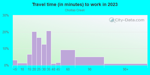 Commute time to work in Chollas Creek in San Diego neighborhood in CA