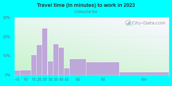Commute time to work in Colina Del Sol in San Diego neighborhood in CA