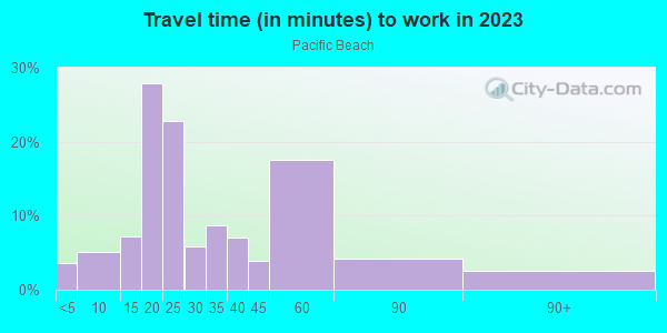 Commute time to work in Pacific Beach in San Diego neighborhood in CA