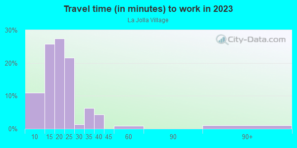 Commute time to work in La Jolla Village in La Jolla neighborhood in CA
