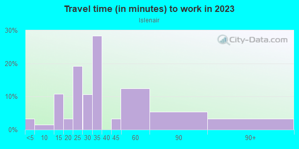 Commute time to work in Islenair in San Diego neighborhood in CA