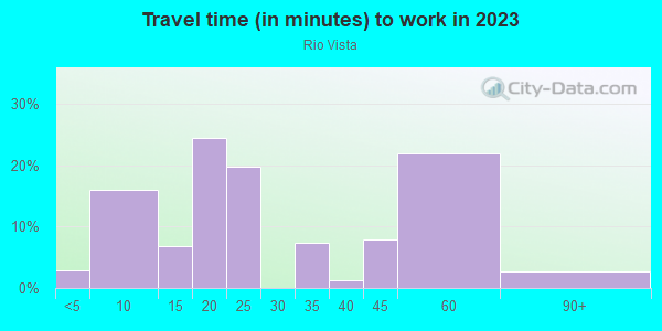 Commute time to work in Rio Vista in Vancouver neighborhood in WA