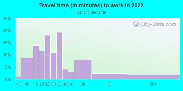Commute time to work in Rancho Bernardo in San Diego neighborhood in CA