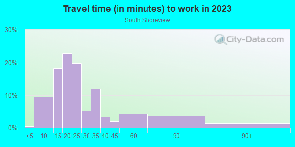 Commute time to work in South Shoreview in San Mateo neighborhood in CA