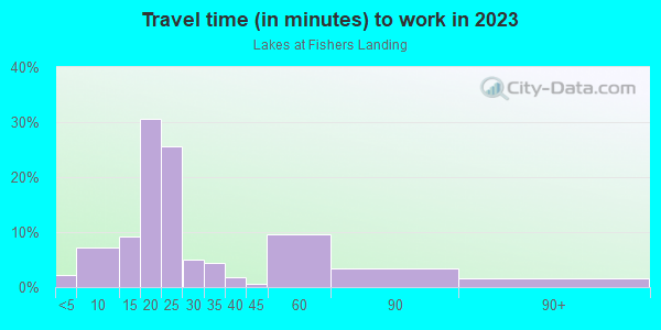 Commute time to work in Lakes at Fishers Landing in Vancouver neighborhood in WA
