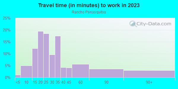 Commute time to work in Rancho Penasquitos in San Diego neighborhood in CA