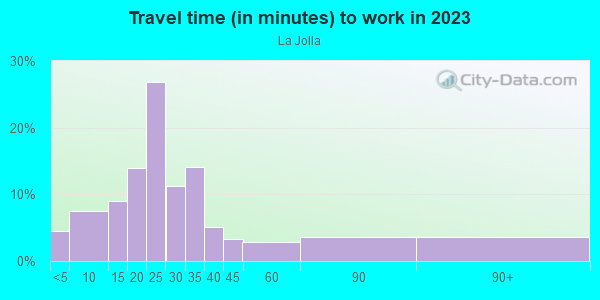 Commute time to work in La Jolla in La Jolla neighborhood in CA