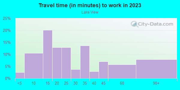 Commute time to work in Lake View in Vancouver neighborhood in WA