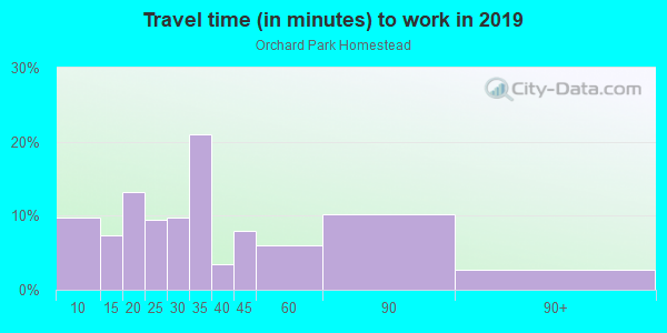 Commute time to work in Orchard Park Homestead in Washougal neighborhood in WA
