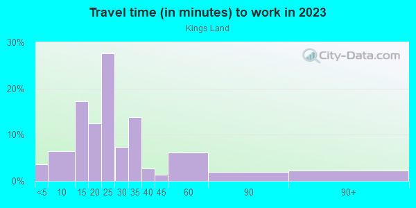 Commute time to work in Kings Land in Vancouver neighborhood in WA