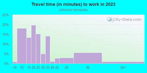 Commute time to work in Johnsons Homesites in Vancouver neighborhood in WA