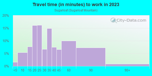 Commute time to work in Sugarloaf in San Mateo neighborhood in CA