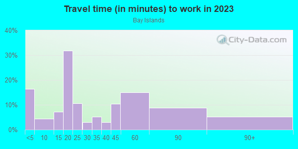 Commute time to work in Bay Islands in San Rafael neighborhood in CA