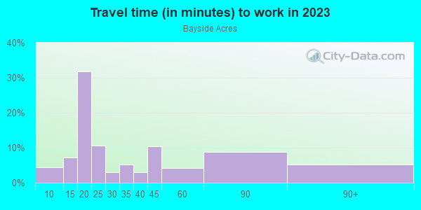 Commute time to work in Bayside Acres in San Rafael neighborhood in CA