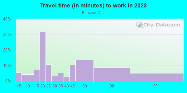 Commute time to work in Peacock Gap in San Rafael neighborhood in CA