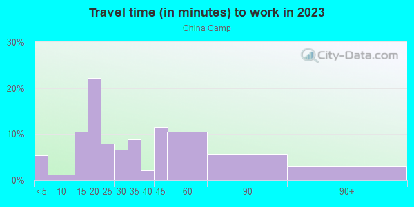 Commute time to work in China Camp in San Rafael neighborhood in CA