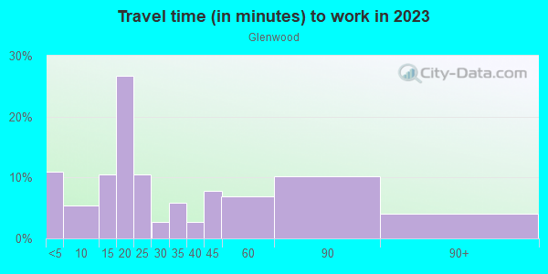 Commute time to work in Glenwood in San Rafael neighborhood in CA