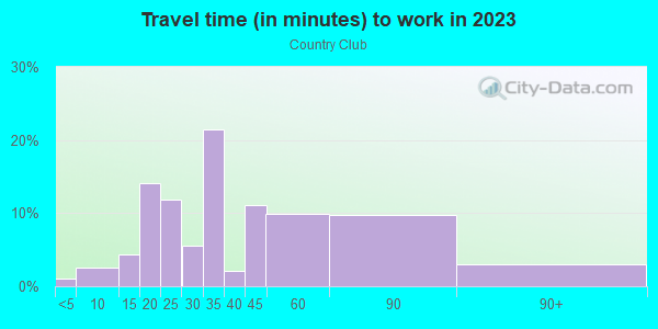 Commute time to work in Country Club in San Rafael neighborhood in CA