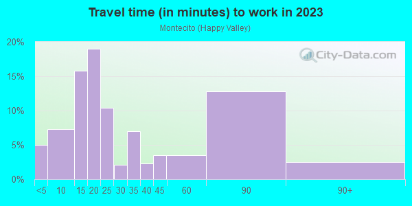 Commute time to work in Montecito in San Rafael neighborhood in CA