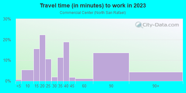 Commute time to work in Commercial Center in San Rafael neighborhood in CA