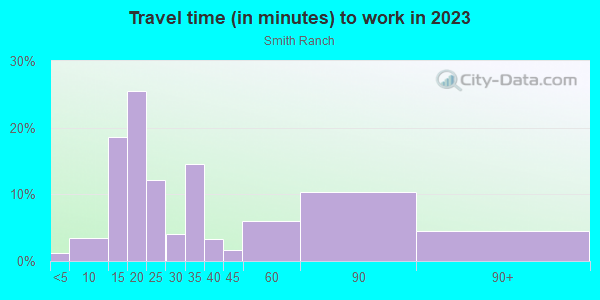 Commute time to work in Smith Ranch in San Rafael neighborhood in CA