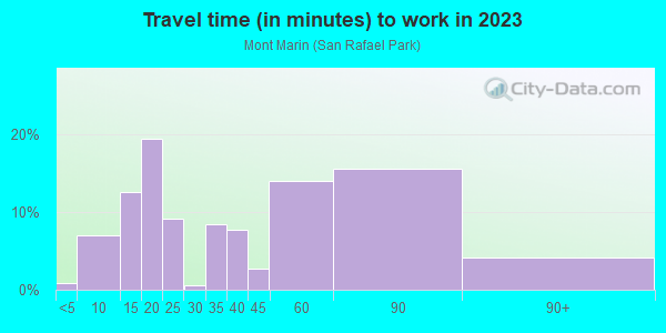 Commute time to work in Mont Marin in San Rafael neighborhood in CA